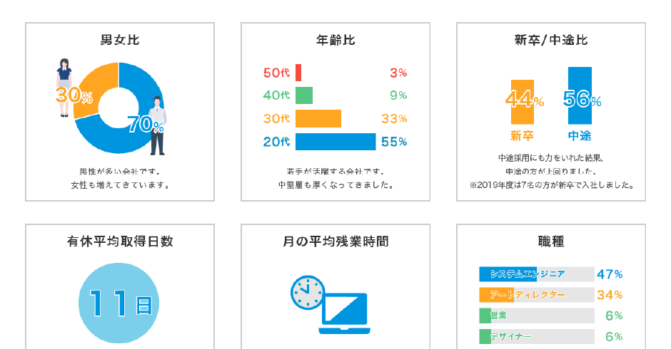 グラフや表を使って会社紹介