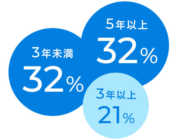 勤続年数