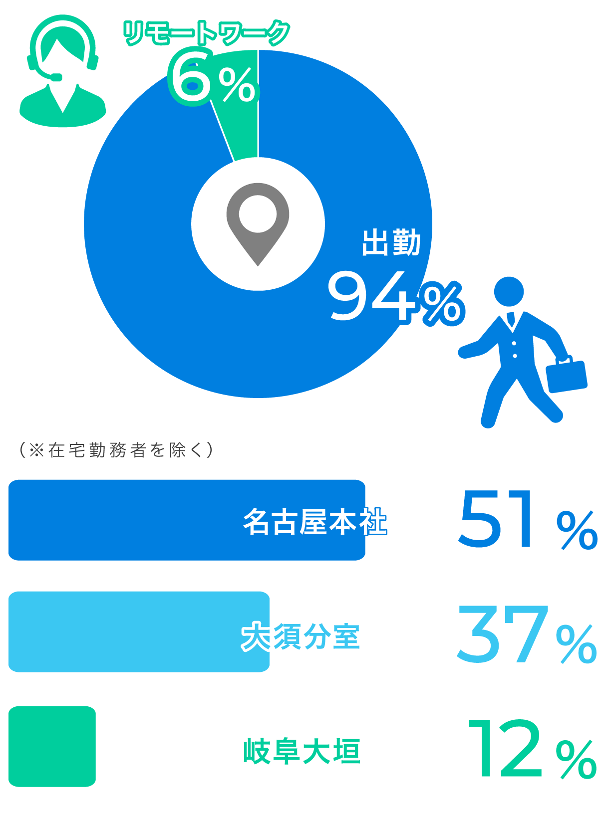 勤務方法・勤務地