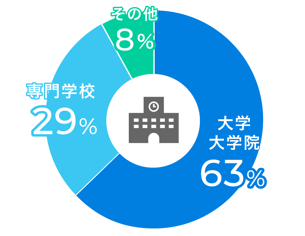 出身学科