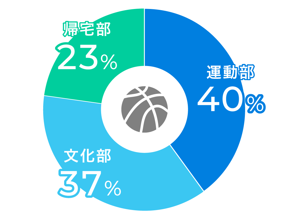 学生時代の部活