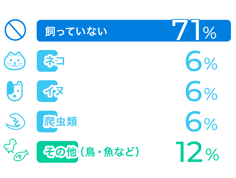 ペット飼育状況