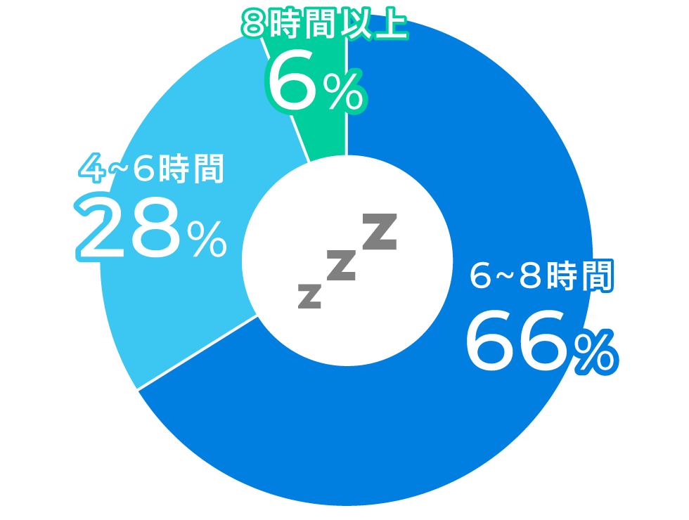 平均睡眠時間