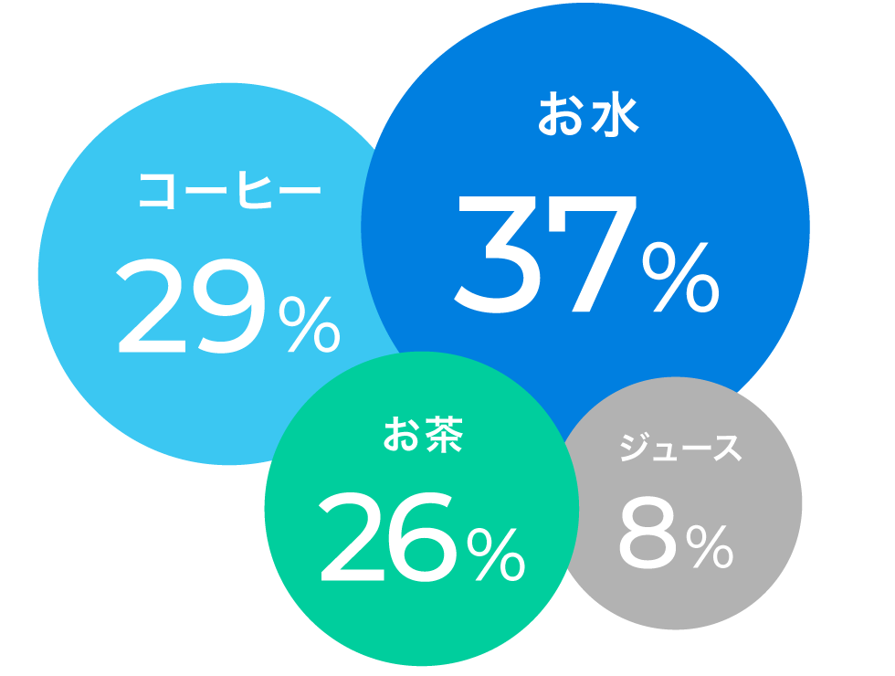 仕事中にのむもの